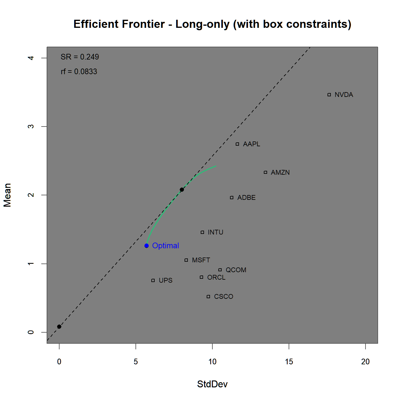 Efficient frontier and optimal portfolios for the using a long-only as well as a box constraint.