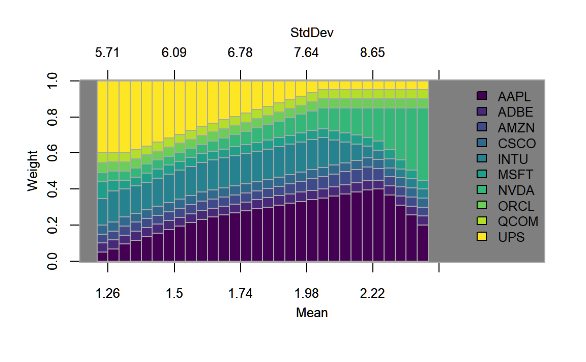 Weights plotted along the efficient frontier for the portfolio with a long-only as well as a box constraint.