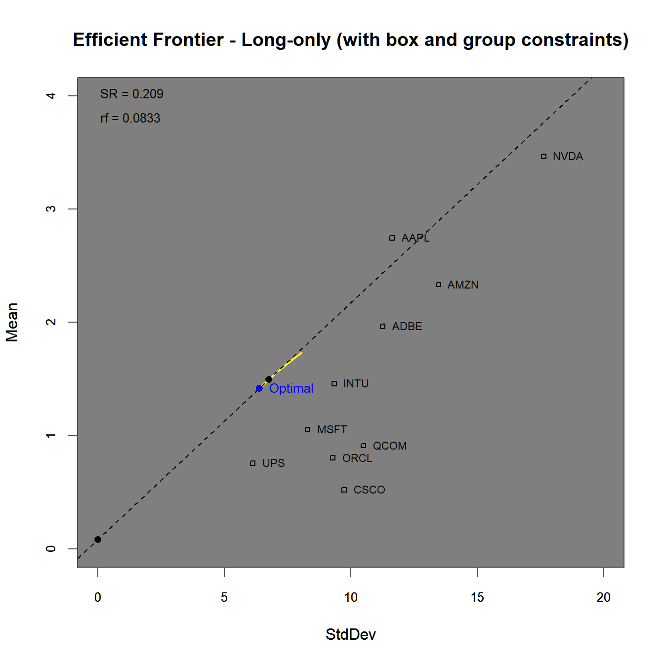 Efficient frontier and optimal portfolios for the using a long-only as well as a box and a group constraint.