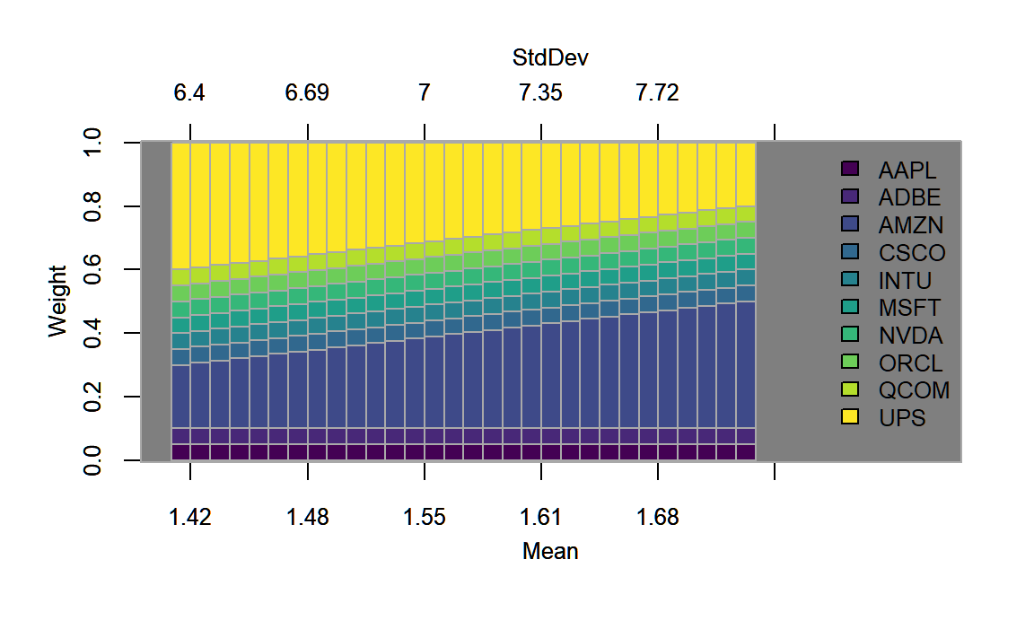 Weights plotted along the efficient frontier for the portfolio with a long-only as well as a box and a group constraint.