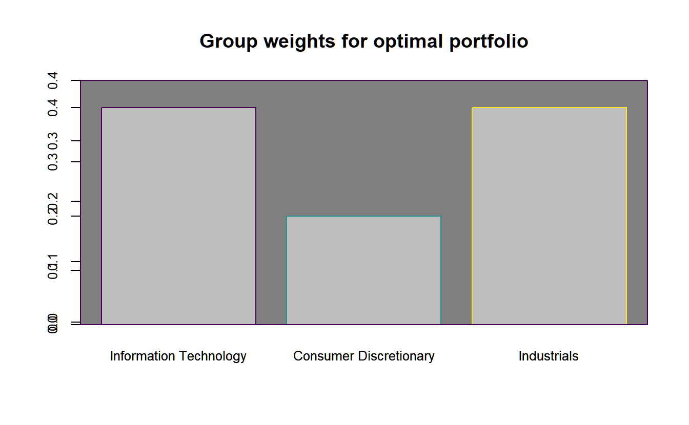 Weights plotted along the efficient frontier for the portfolio with a long-only as well as a box and a group constraint.