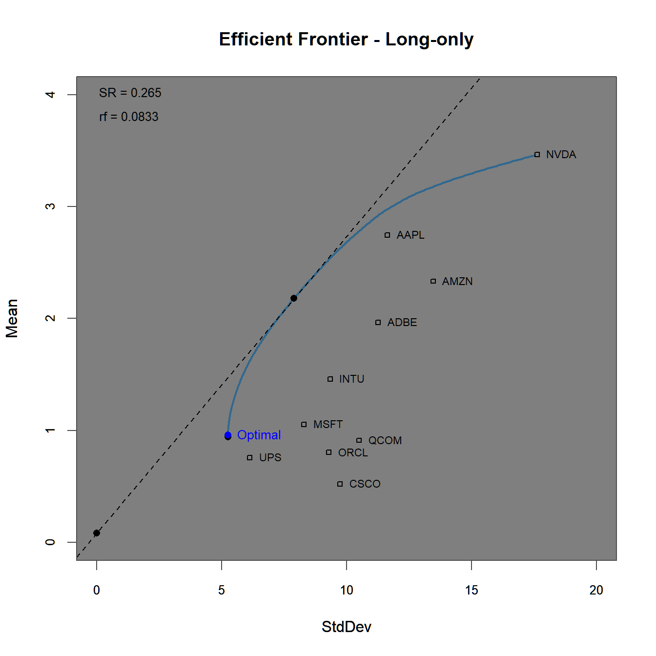 Efficient frontier and optimal portfolios for the using a long-only constraint.