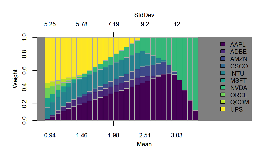 Weights plotted along the efficient frontier for the portfolio with the long-only constraint.