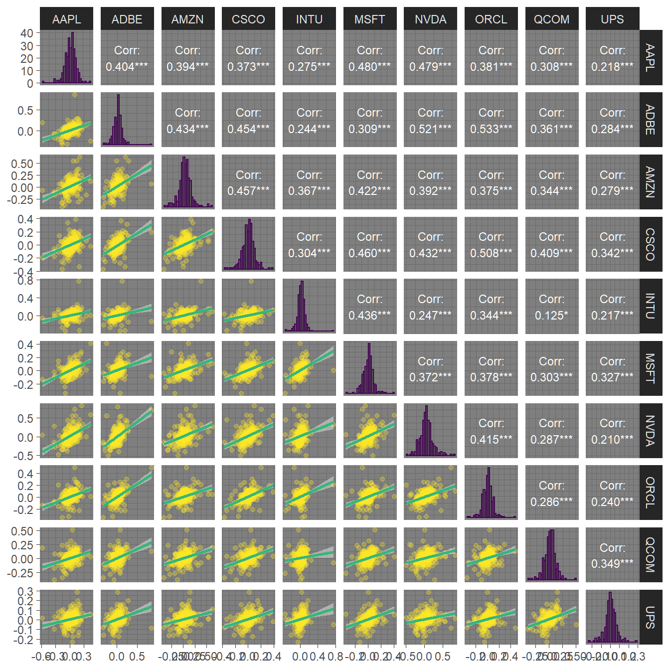 Pairwise correlations and dependency plots of all ten assets.