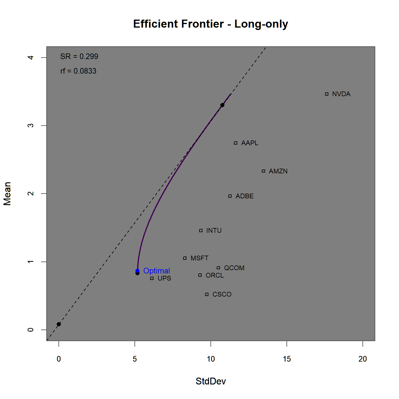 Efficient frontier and optimal portfolios for the standard Markwoitz (1952) portfolio.