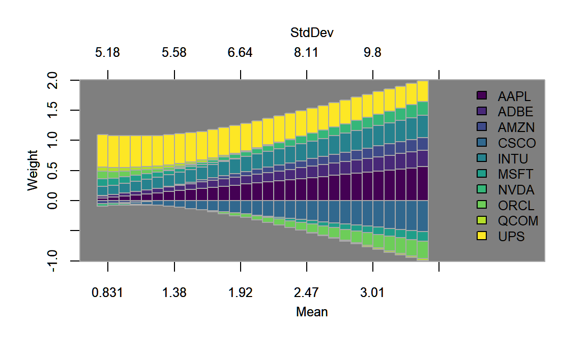 Weights plotted along the efficient frontier for the standard Markwoitz (1952) portfolio.