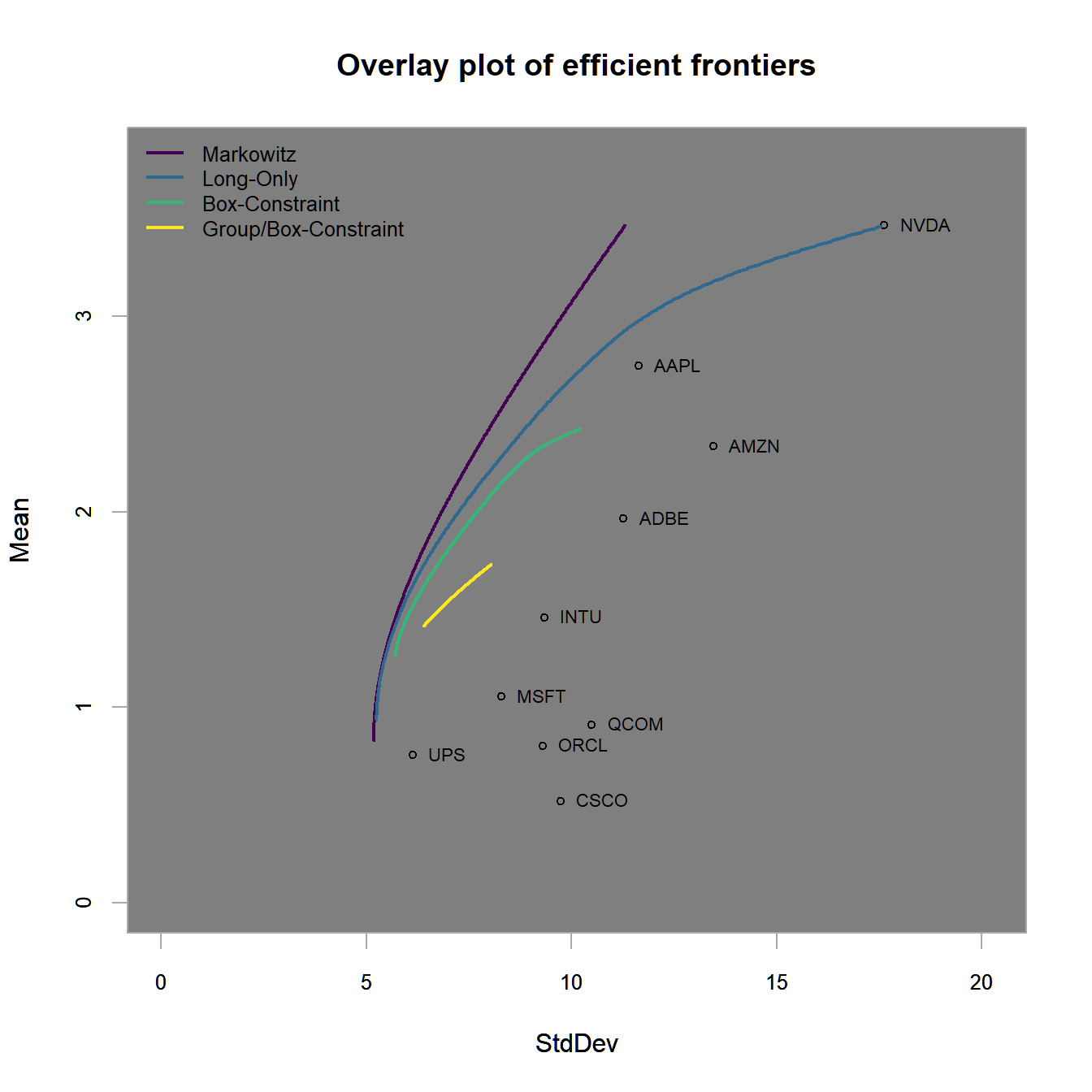 Efficient frontiers for all 4 previous examples (unconstrained, long-only, long-only with box constraints and long-only with box and group constraints).