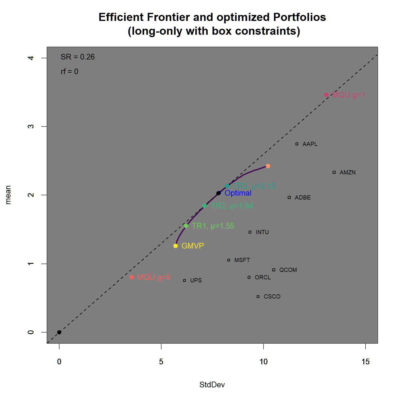 Efficient frontier with an optimized portfolio overlay.