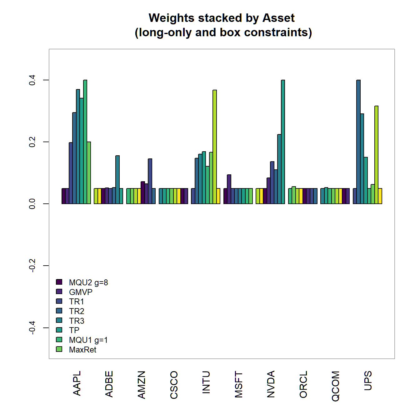 Portfolio weights stacked by asset for all optimized long-only portfolios.