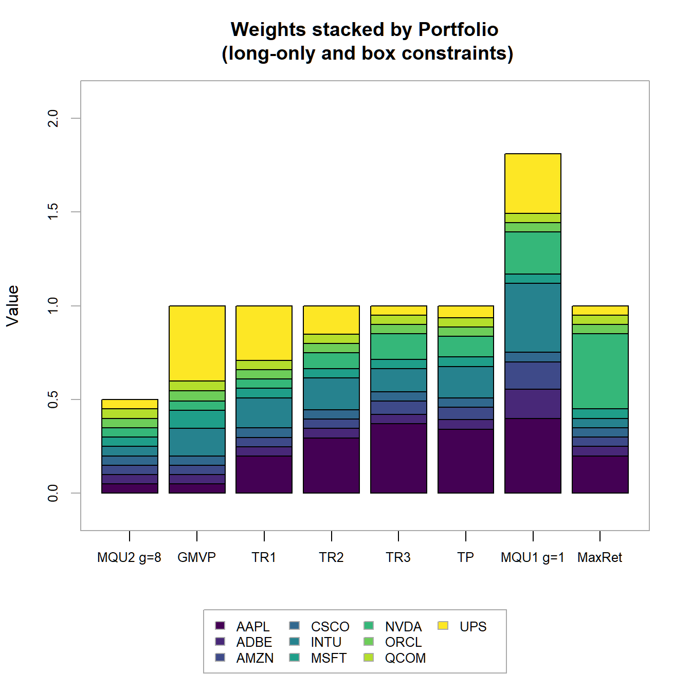 Portfolio weights stacked by portfolio for all optimized long-only portfolios.