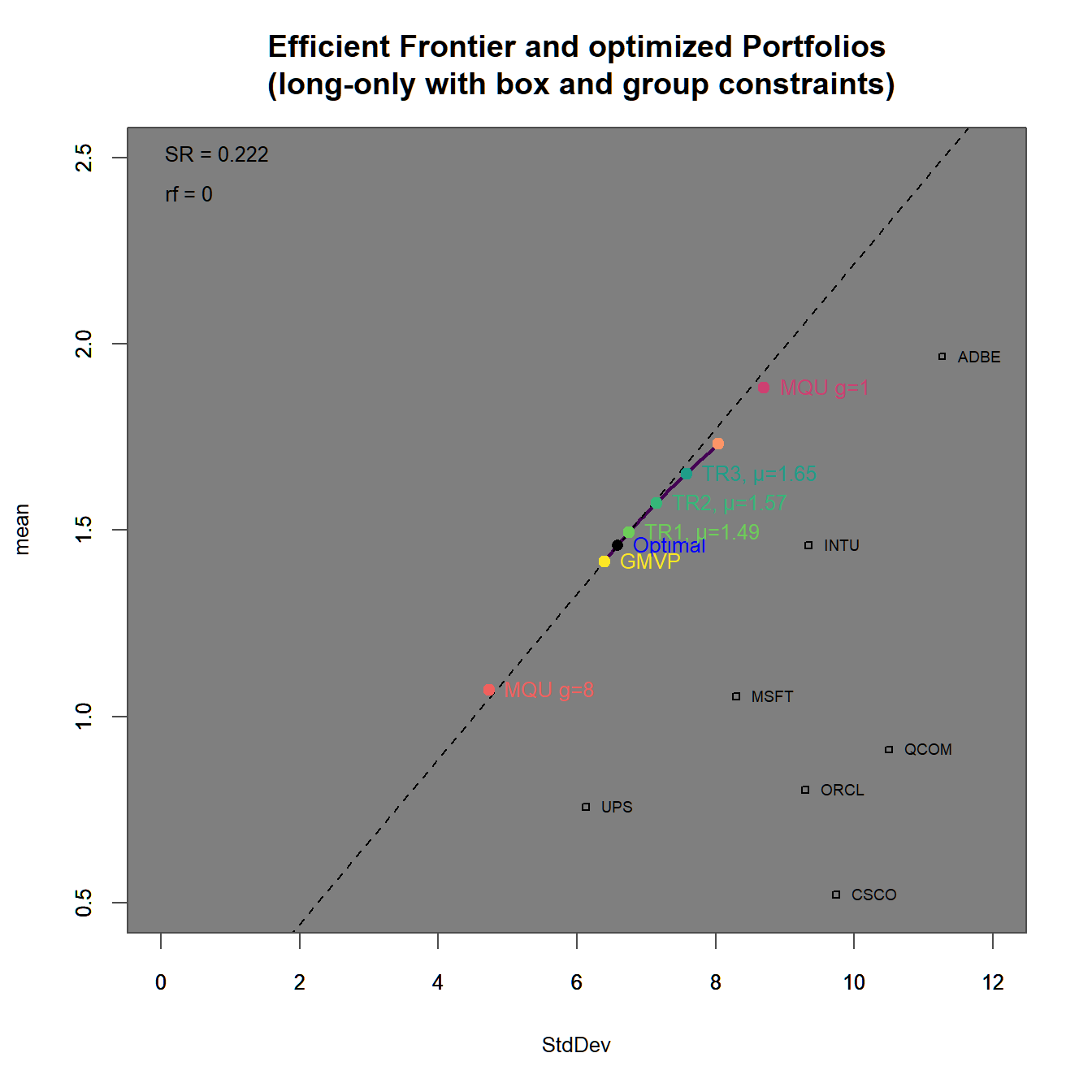 Efficient frontier with an optimized portfolio overlay (box ).