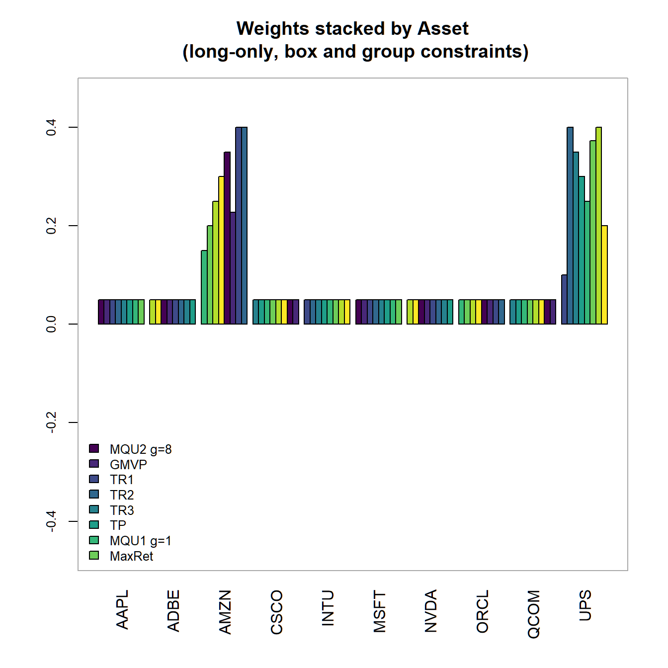 Portfolio weights stacked by asset for all optimized long-only portfolios with box and group constraints.