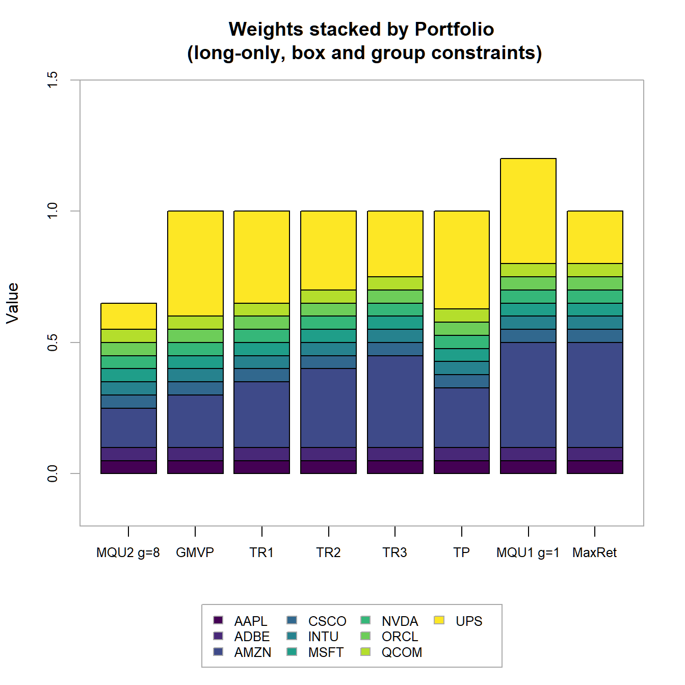 Portfolio weights stacked by portfolio for all optimized long-only portfolios with box and group constraints.