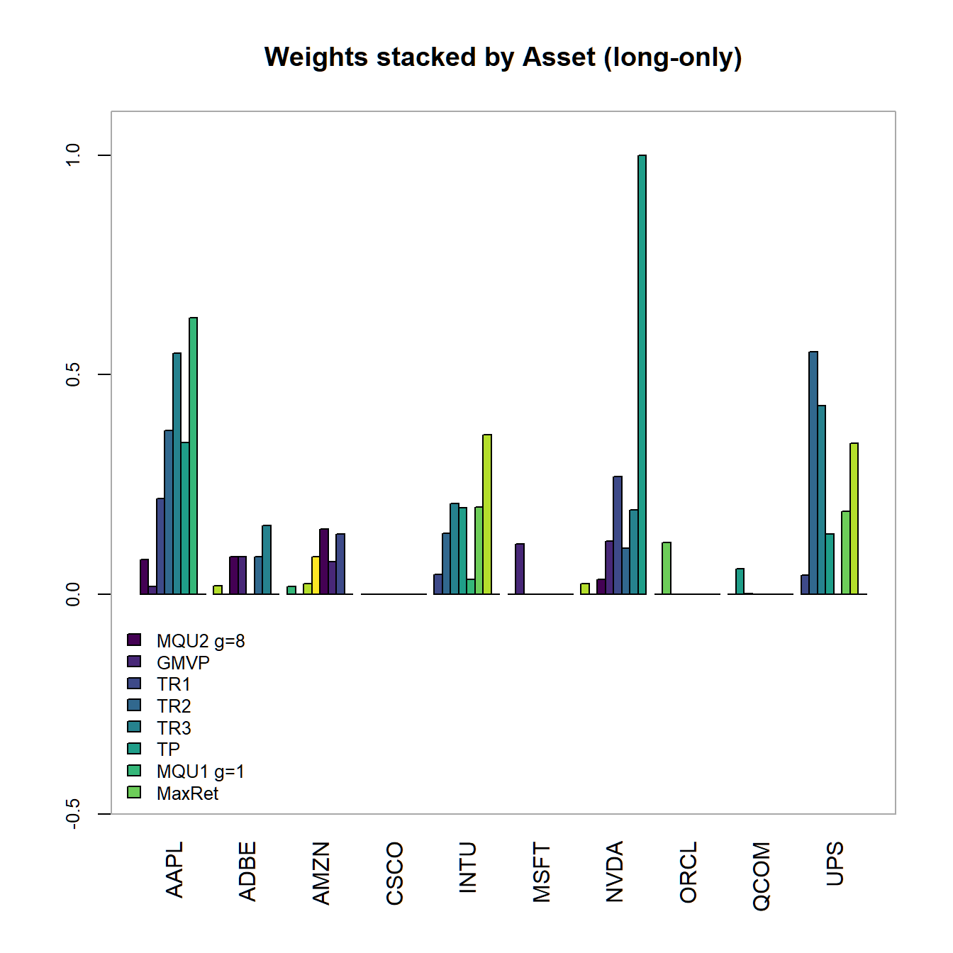 Portfolio weights stacked by asset for all optimized long-only portfolios.