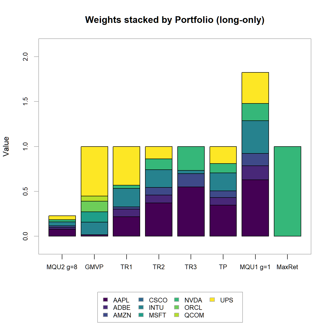 Portfolio weights stacked by portfolio for all optimized long-only portfolios.