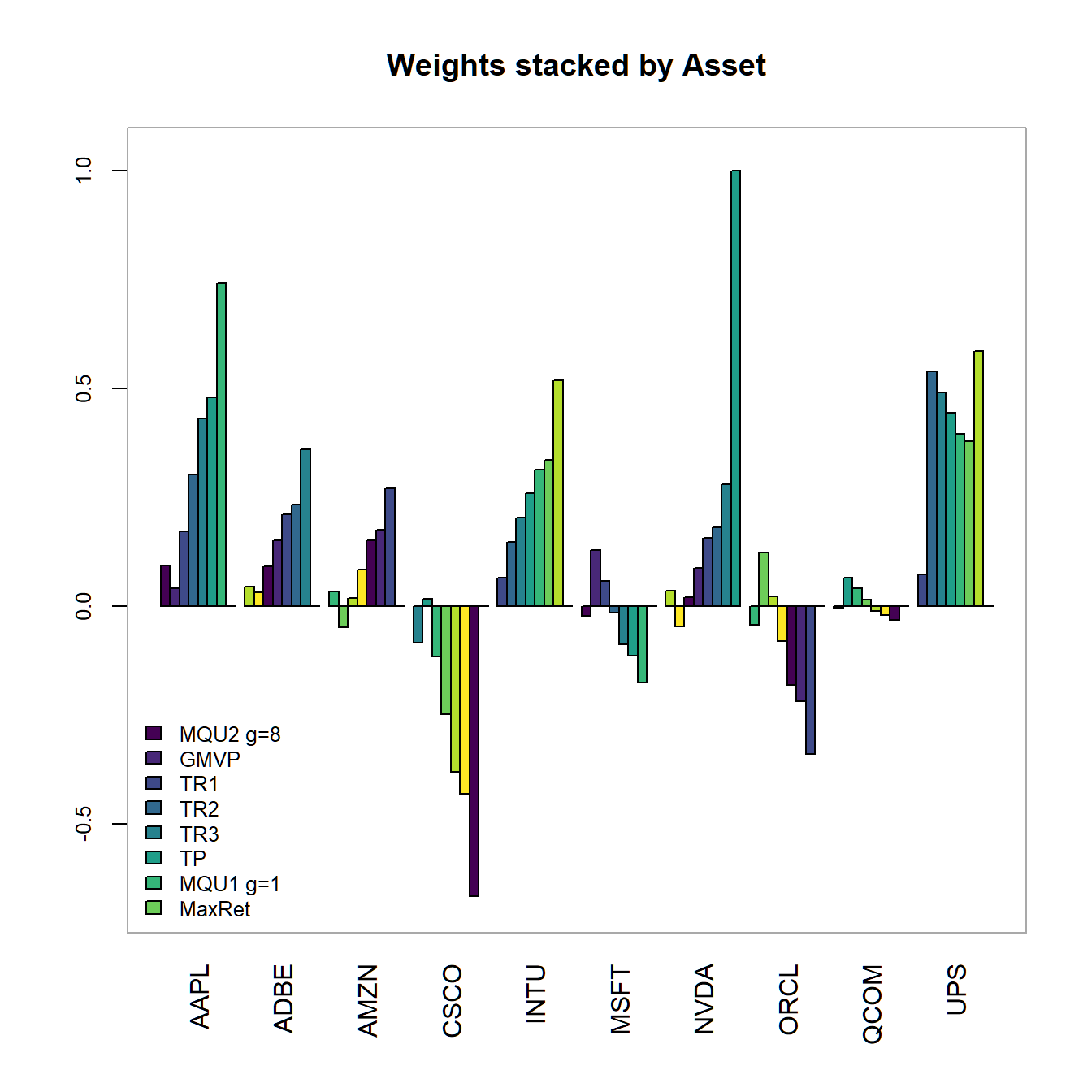 Portfolio weights stacked by asset for all optimized portfolios.