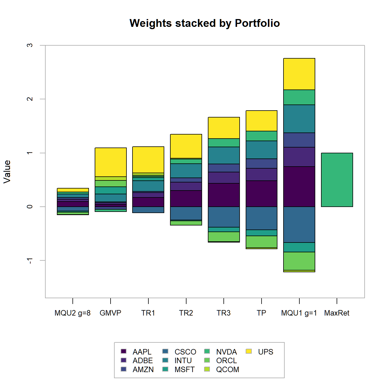 Portfolio weights stacked by portfolio for all optimized portfolios.
